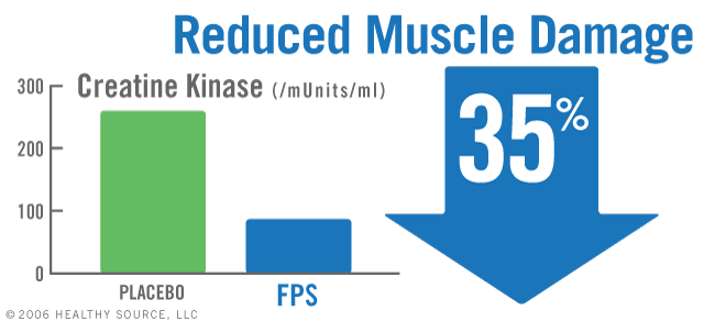 Mean creatine kinase significantly less with 600 mg PS was 98.1 U/L and 300 mg PS was 87,7 U/L, compared to placebo at 247.8 U/L.
