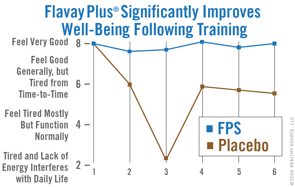 Chart of phosphatidylserine in Flavay Plus results in a measurably better perception of well-being after exercise.