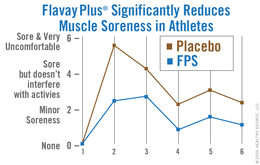 Chart shows phosphatidylserine in Flavay Plus can significantly improve muscle soreness in weight-training athletes.