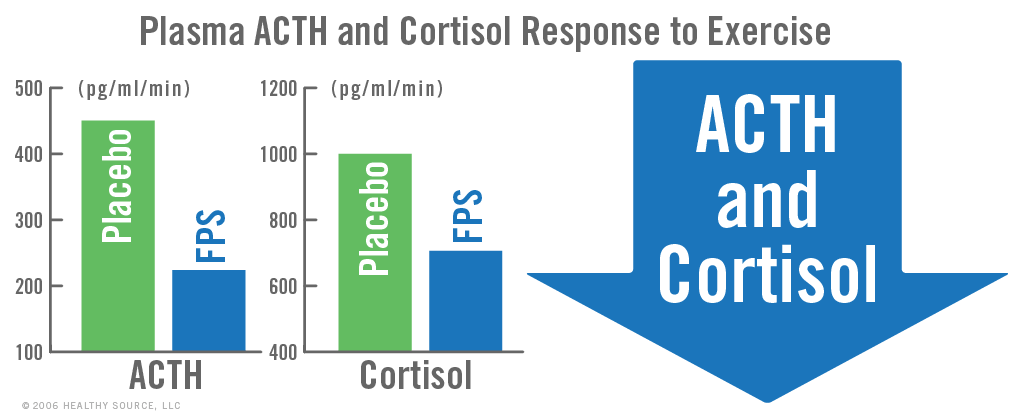Chart of phosphatidylserine supplementation shows phosphatidylserine inhibits stress- induced and exercise-induced increases in cortisol.