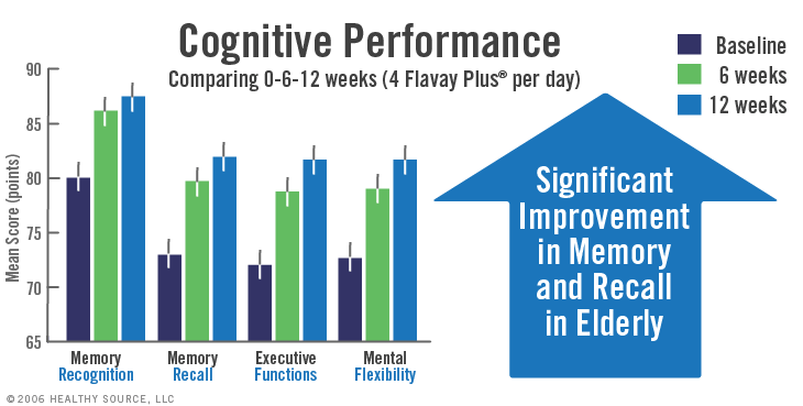 Chart: Cognitive performance comparing 0, 6 and 12 weeks of 300 mg phosphatidylserine (4 Flavay Plus per day). Improvement increased following 12 weeks. Memory recognition, memory recall, executive functions, mental flexibility. Significant improvement in memory and recall in elderly.
