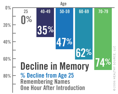 Chart: Decline in Memory: percentage decline from age 25, remembering names one hour after introduction. Age 25 is 0 percent. Ages 40 to 49 is 35 percent. Ages 50 to 59 is 47 percent. Ages 60 to 69 is 62 percent. Ages 70 to 79 is 74 percent.