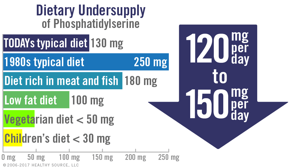 Dietary Undersupply of Phosphatidylserine. Chart of changes in phosphatidylserine consumption: Today’s typical diet: 130 mg; 1980s typical diet: 250 mg; Diet rich in meat and fish: 180 mg; Low fat diet: 100 mg; Vegetarian diet: less than 50 mg; Children's diet: less than 30mg. Conclusion: Modern low-fat and low-cholesterol diets lack up to 150 mg per day of dietary phosphatidylserine.