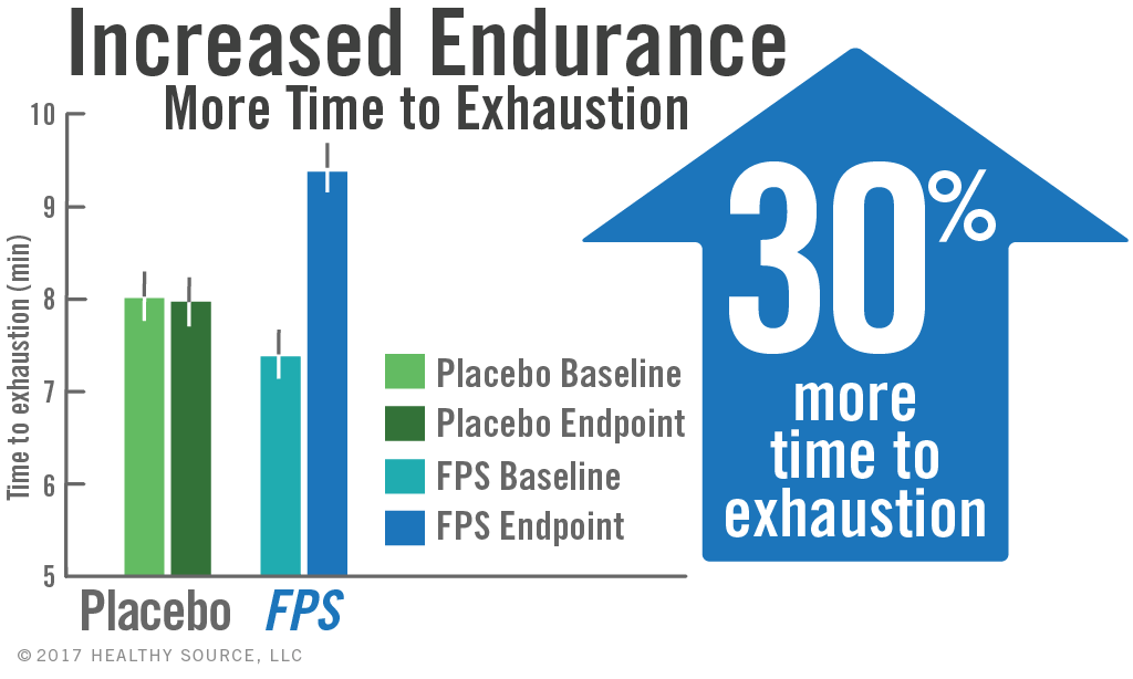 Chart shows phosphatidylserine in Flavay Plus can significantly increase time to exhaustion, up to 30 percent more time in cycling exercise.
