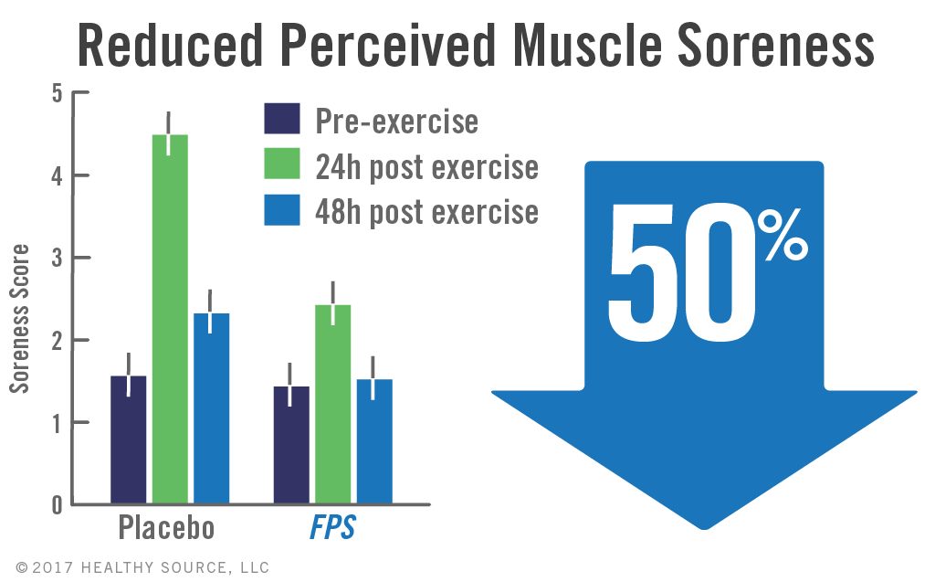 Chart shows phosphatidylserine in Flavay Plus can significantly improve muscle soreness in athletes.
