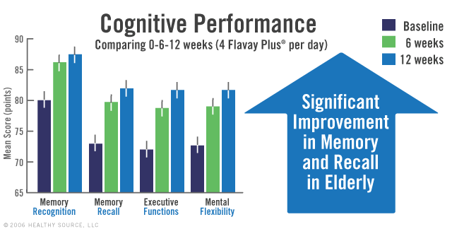 Chart: Cognitive performance comparing 0, 6 and 12 weeks of 300 mg phosphatidylserine (4 Flavay Plus per day). Improvement increased following 12 weeks. Memory recognition, memory recall, executive functions, mental flexibility. Significant improvement in memory and recall in elderly.
