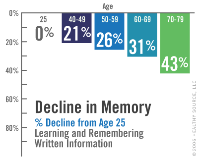 Chart: Decline in Memory: percentage decline from age 25, learning and remembering written information. Age 25 is 0 percent. Ages 40 to 49 is 21 percent. Ages 50 to 59 is 26 percent. Ages 60 to 69 is 31 percent. Ages 70 to 79 is 43 percent.