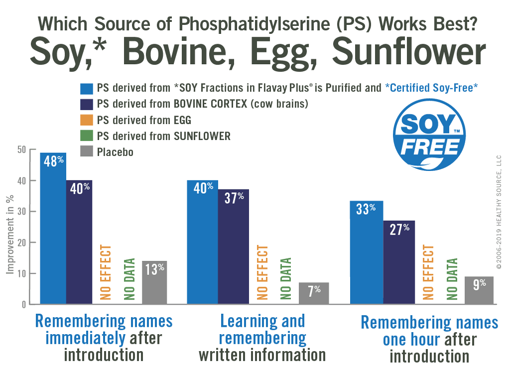 Chart: Phosphatidylserine derived from soy compared to bovine and egg. Remembering names immediately after introduction: 48% soy ps, 40% bovine ps, 0% egg ps, 13% placebo. Learning and remembering written information: 40% soy ps, 37% bovine ps, 0% egg ps, 7% placebo. Remembering names one hour after introduction: 33% soy ps, 27% bovine ps, 0% egg ps, 9% placebo.