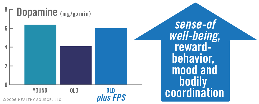 Chart of young versus old shows supplementation with phosphatidylserine restores healthy youthful levels of dopamine. Dopamine is a brain transmitter which regulates the sense of well-being, reward-behavior, mood and bodily coordination.