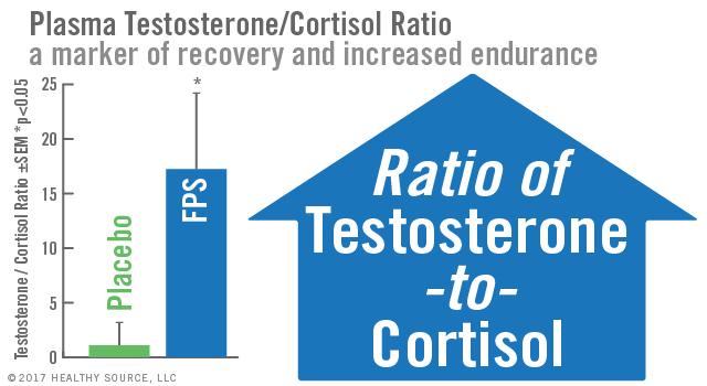 Chart of phosphatidylserine supplementation shows phosphatidylserine inhibits stress- induced and exercise-induced increases in cortisol.