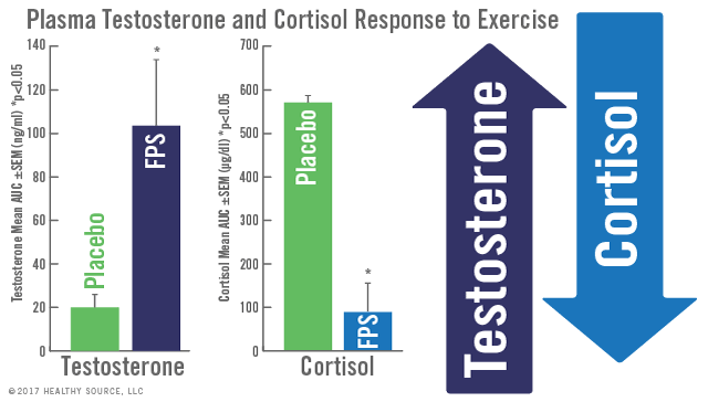 Chart of phosphatidylserine supplementation shows phosphatidylserine inhibits stress- induced and exercise-induced increases in cortisol.