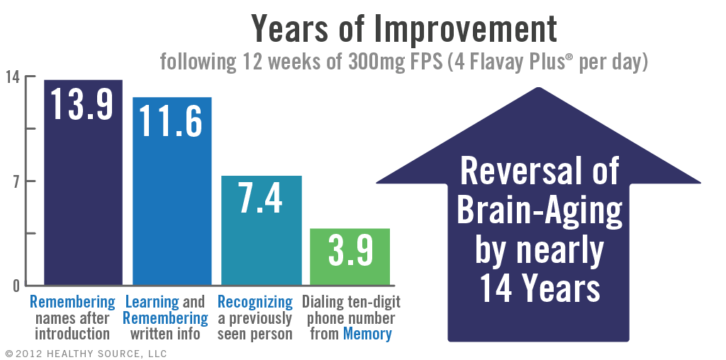 Chart: Years of improvement following 12 weeks of 300 mg of phosphatidylserine in Flavay Plus per day. 13.9 Years: Remembering names after introduction. 11.6 Years: Learning and Remembering written information. 7.4 Years: Recognizing a previously seen person. 3.9 Years: Dialing a ten-digit phone number from Memory.