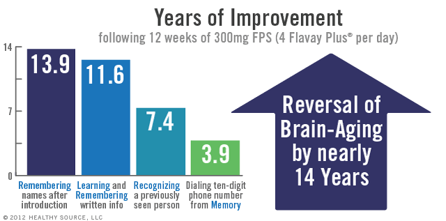 Chart: Years of improvement following 12 weeks of 300 mg of phosphatidylserine in Flavay Plus per day. 13.9 Years: Remembering names after introduction. 11.6 Years: Learning and Remembering written information. 7.4 Years: Recognizing a previously seen person. 3.9 Years: Dialing a ten-digit phone number from Memory.